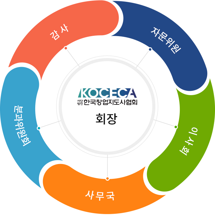 조직도